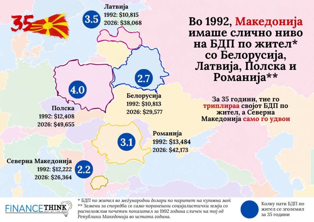 Суровата економска реалност: Зошто Македонија остана на дното додека земјите од поранешниот источен блог итаат напред? Суровата економска реалност: Зошто Македонија остана на дното додека земјите од поранешниот источен блог итаат напред?